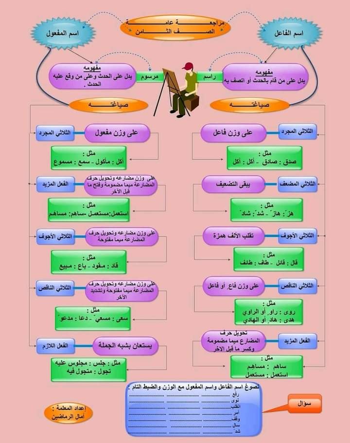 ملخصات دروس قواعد اللغة العربية للسنة الثالثة إبتدائي مذكرة أون لاين طالب 8697