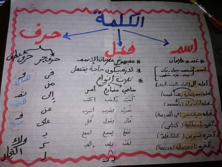 مدرس دوت كوم الفرق بين الاسم والفعل والحرف لغة عربية للصف الثاني الأبتدائي ترم أول 2022 أ/ولاء النجار	