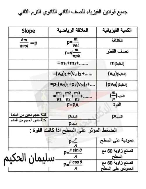 مدرس دوت كوم كل قوانين الفيزياء للصف الثانى الثانوى الترم الثانى أ/ سليمان الحكيم	