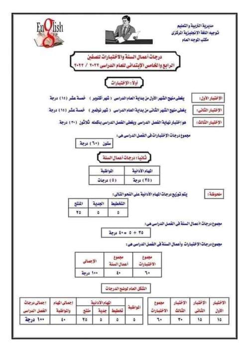 مدرس دوت كوم درجات أعمال السنة والاختبارات في اللغة الإنجليزية للصفوف المختلفة لعام 2023	