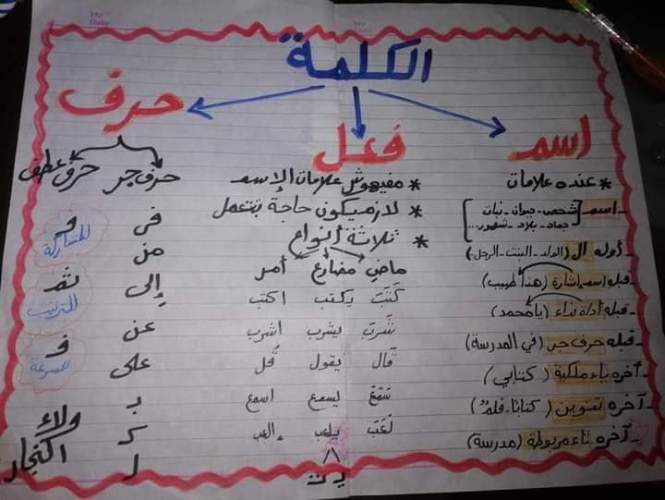 مدراول تأسيس لغة عربية أ/ ولاء النجار	