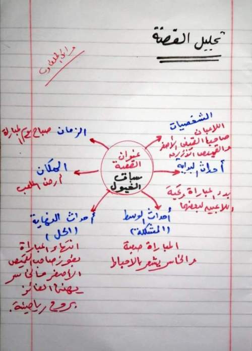 نموذج كتابة قصة مصورة في اللغة العربية للصف الثالث الابتدائي موقع س و