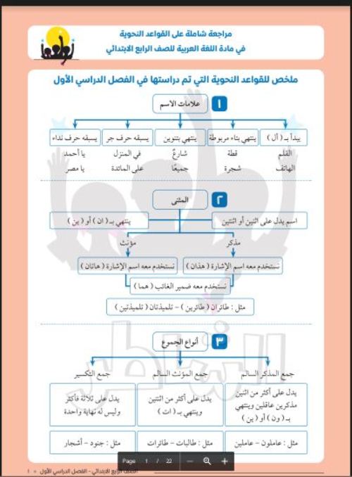 مدراول القواعد النحوية والإملائية في مادة اللغة العربية للصف الرابع الابتدائي - الفصل الدراسي الأول.	