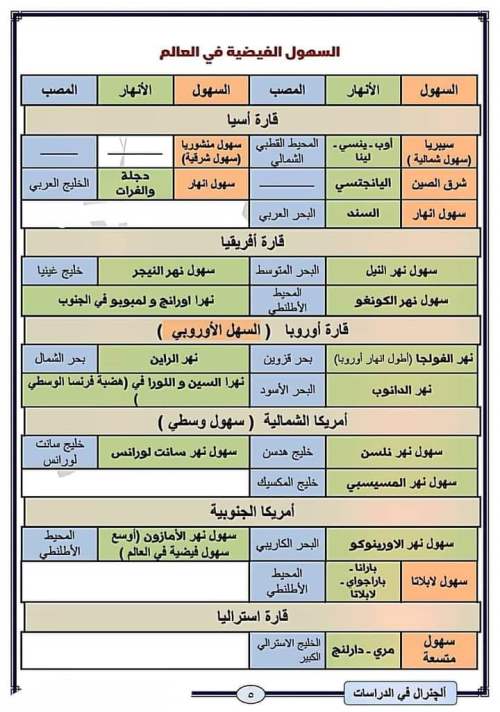 تضاريس العالم أهم الجبال والهضاب وأهم السهول مدرس اول