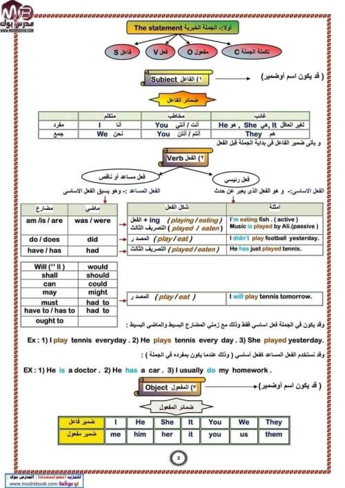 جميـع قواعـد اللغـة الإنجليزيـة مدرس دوت كوم