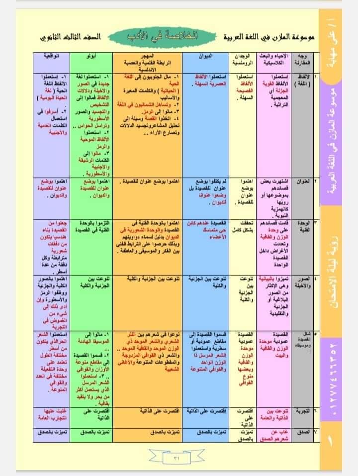 مدرس دوت كوم خلاصة الأدب فى ورقتين للصف الثالث الثانوى 2023 أ/ على مهابة	