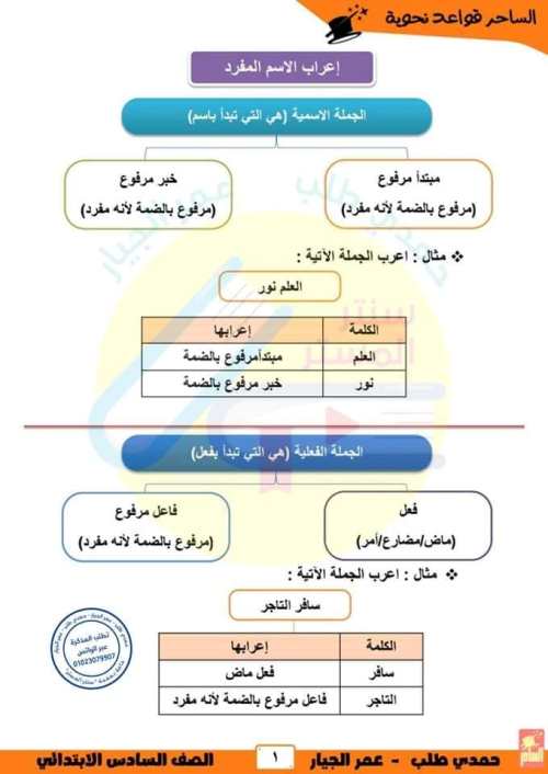 مدرس دوت كوم شرح الدرس الأول من القواعد النحوية فى اللغة العربية للصف السادس الإبتدائى الترم الأول 2024 أ/ حمدي طلب أ/ عمر الجيار	