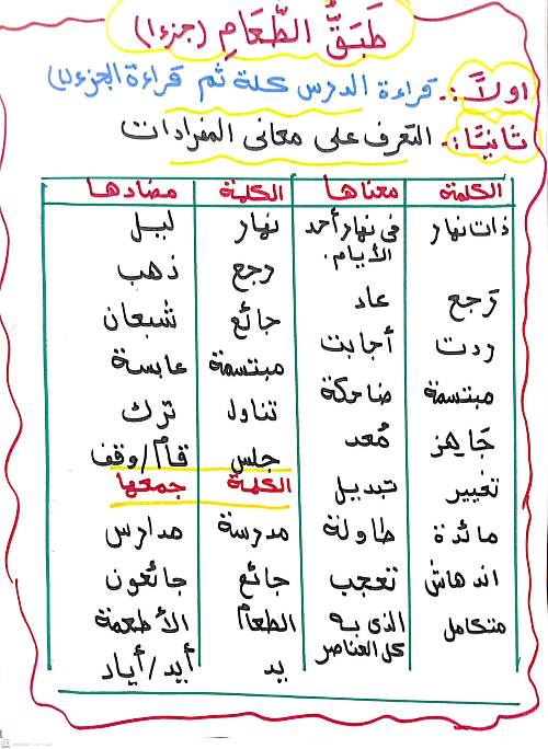 مدرس دوت كوم شرح درس( طبق الطعام) ج١ فى اللغة العربية للصف الثالث الإبتدائي الترم الأول 2024 أ/ رشا نبيل	