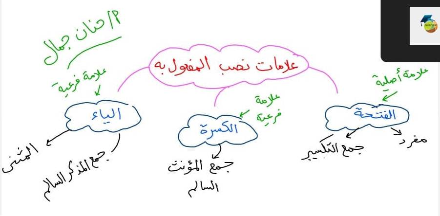 شرح علامات إعراب الفاعل والمفعول به فى مدرس دوت كوم