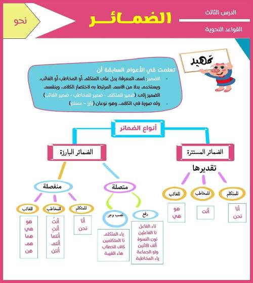 مدراول الدرس الثالث نحو الضمائر وإعرابها فى اللغة العربية للصف الأول الإعدادى الترم الأول 2024 أ/ عماد نورى	