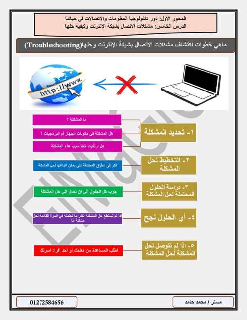 المحور الأول كامل فى تكنولوجيا المعلومات والاتصالات للصف الخامس