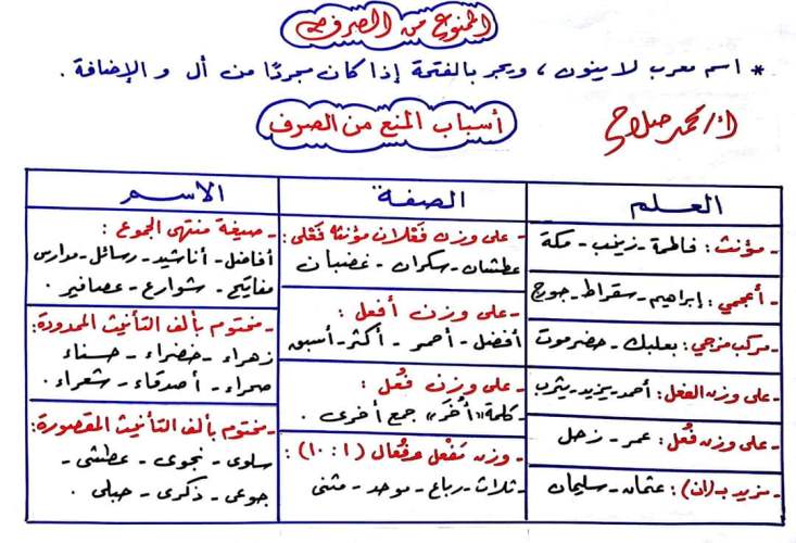 خرائط ذهنية مفيدة في اللغة العربية أ محمد صلاح سنتر نسائم التعليمى