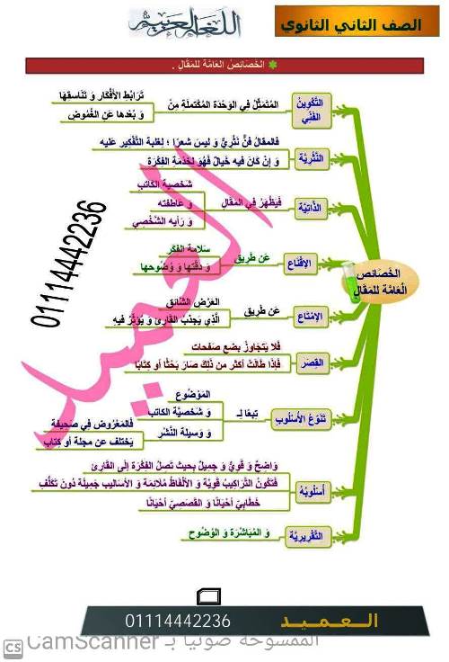 مدرس دوت كوم مذكرة فى مادة اللغة العربية الصف الثانى الثانوى الترم الثانى أ/ العميد	