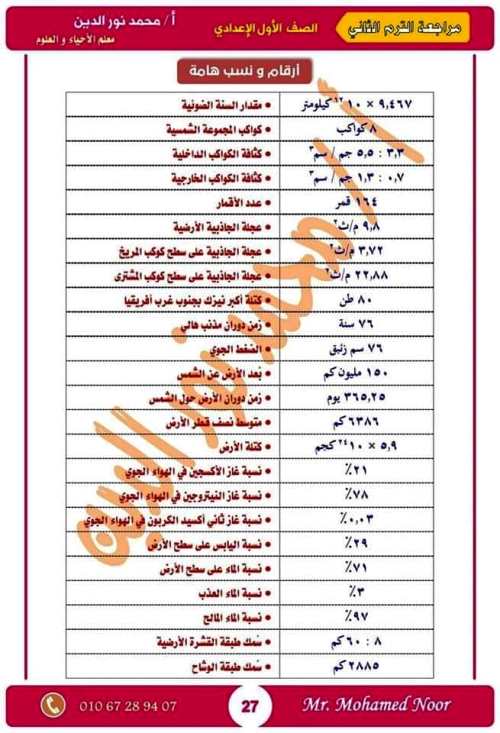 مدرس اول مذكرة مراجعة نهائية ليلة الامتحان بالإجابات فى مادة العلوم الصف الاول الاعدادى الترم الثانى أ/ محمد نورالدين	