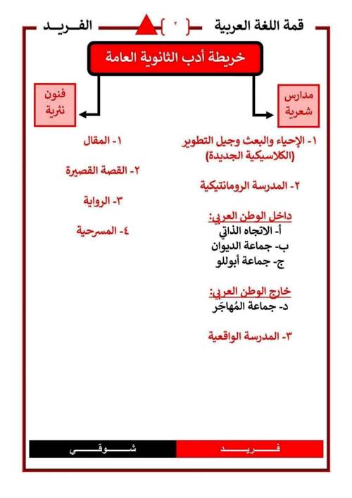 مدرس اول ملخص الأدب العربي للصف الثالث الثانوي أ/ فريد شوقى	