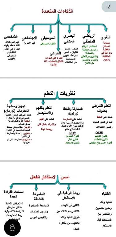 مدرس دوت كوم خرائط ذهنية علم نفس واجتماع الصف الثالث الثانوى 