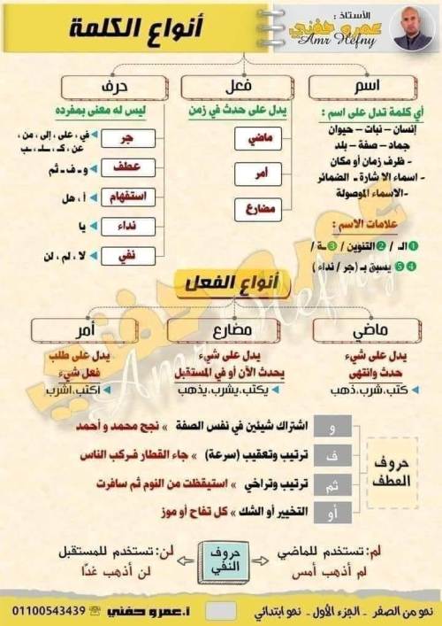 مذكرة تأسيس فى النحو للصف الرابع الإبتدائي الفصل الدراسي الأول أ/ عمرو حفني  مدرس اول