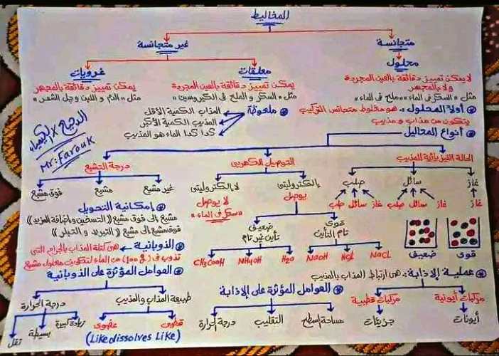 مدرس دوت كوم ملخص الكيمياء الصف الاول الثانوى الترم الاول 