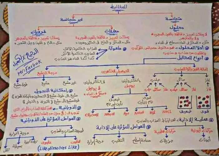 مدرس دوت كوم مراجعه كمياء الصف الاول الثانوي الترم الاول أ/ تغريد