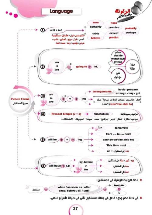 مدرس اول مراجعه علي قواعد اللغه الانجليزيه الصف الثالث الثانوي 