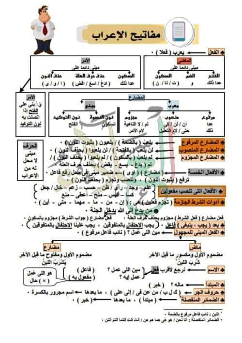 مدرس دوت كوم مراجعه في النحو الصف الثالث الثانوي 