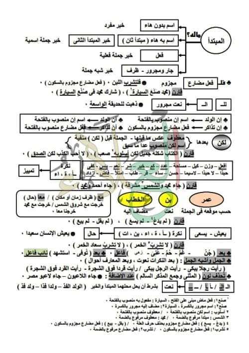 مدرس دوت كوم مراجعه في النحو الصف الثالث الثانوي 