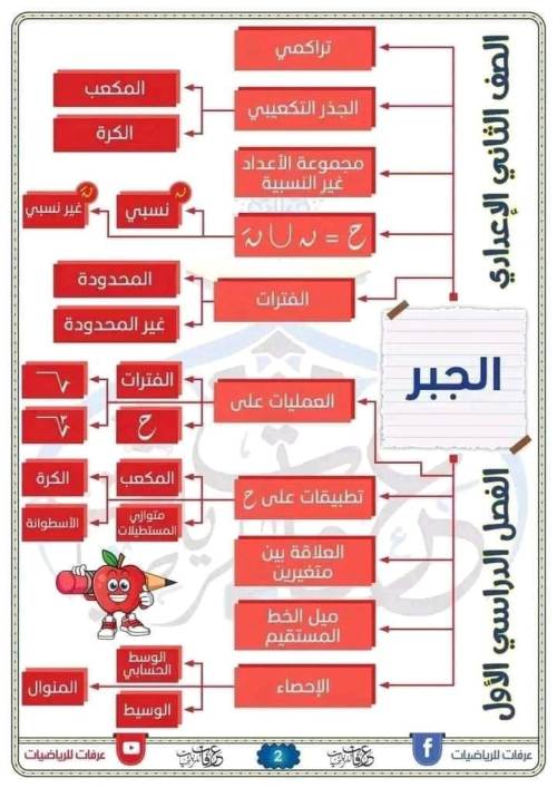 مدرس دوت كوم مفاتيح الجبر والهندسة للصف الثاني الاعدادي الترم الاول أ/ احمد عرفات 