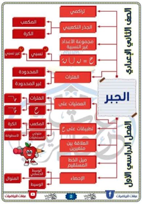 مدرس دوت كوم مذكرة فى الجبر والهندسة الصف الثانى الاعدادى الترم الاول أ/ احمد عرفات