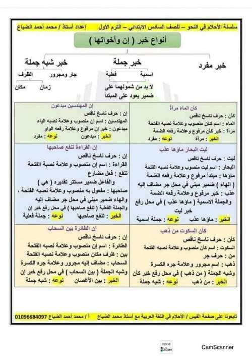 مدرس اول مذكره في اللغة العربية  الصف السادس الإبتدائي ترم أول أ/  محمد احمد الضباع