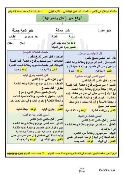 مذكره في اللغة العربية  الصف السادس الإبتدائي ترم أول أ/  محمد احمد الضباع مدرس اول