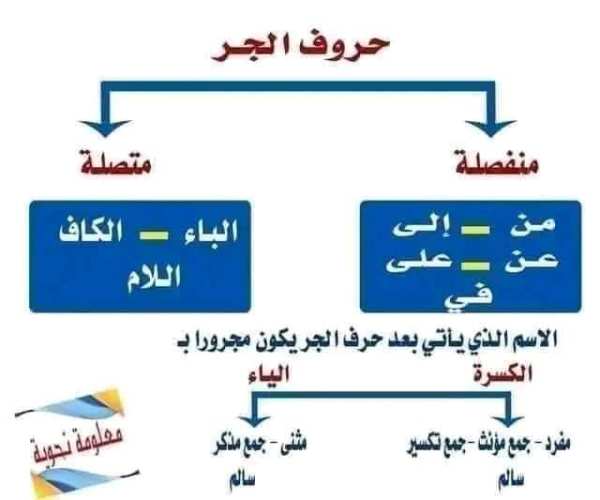 مدرس دوت كوم مراجعه نحو لكل المراحل 