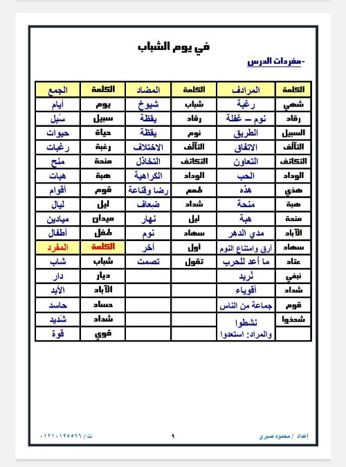 مدرس اول مذكره في اللغه العربيه الصف السادس الابتدائي الترم الاول أ/ محمود صبري 