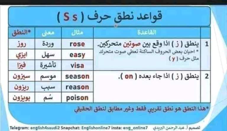 مدرس دوت كوم قواعد عامة نطق الحروف الانجليزية