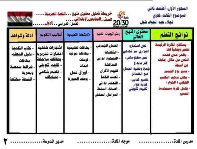 مدرس دوت كوم خريطة نواتج تعلم لغة عربية الصف السادس الابتدائي الترم الاول أ/ نجلاء عبد الجواد شبل 