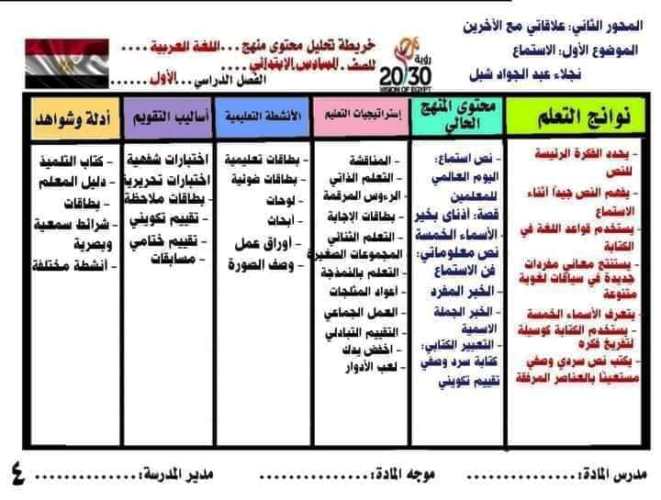 مدرس دوت كوم خريطة نواتج تعلم لغة عربية الصف السادس الابتدائي الترم الاول أ/ نجلاء عبد الجواد شبل 