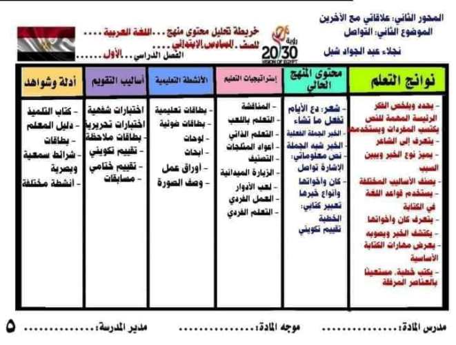 مدرس دوت كوم خريطة نواتج تعلم لغة عربية الصف السادس الابتدائي الترم الاول أ/ نجلاء عبد الجواد شبل 