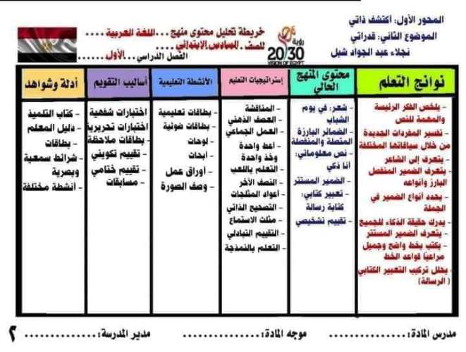 مدرس دوت كوم خريطة نواتج تعلم لغة عربية الصف السادس الابتدائي الترم الاول أ/ نجلاء عبد الجواد شبل 