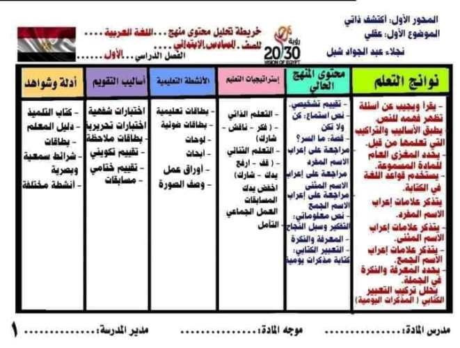 مدرس دوت كوم خريطة نواتج تعلم لغة عربية الصف السادس الابتدائي الترم الاول أ/ نجلاء عبد الجواد شبل 