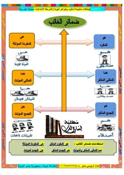 مدرس دوت كوم مذكرة تأسيس لغة عربية للمرحلة الابتدائى أ/ بيومى سمير 