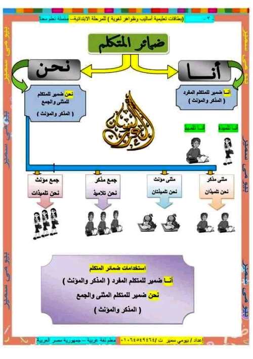 مدرس دوت كوم مذكرة تأسيس لغة عربية للمرحلة الابتدائى أ/ بيومى سمير 