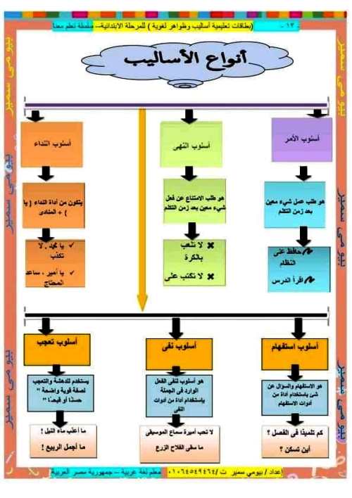 مدرس دوت كوم مذكرة تأسيس لغة عربية للمرحلة الابتدائى أ/ بيومى سمير 