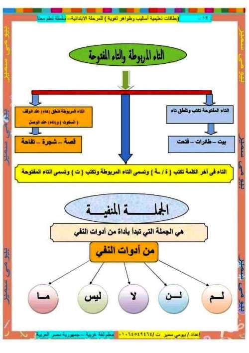 مدرس دوت كوم مذكرة تأسيس لغة عربية للمرحلة الابتدائى أ/ بيومى سمير 