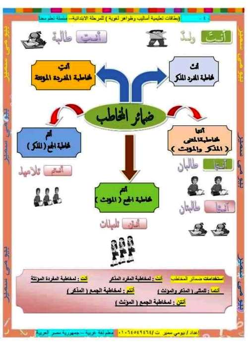 مدرس دوت كوم مذكرة تأسيس لغة عربية للمرحلة الابتدائى أ/ بيومى سمير 