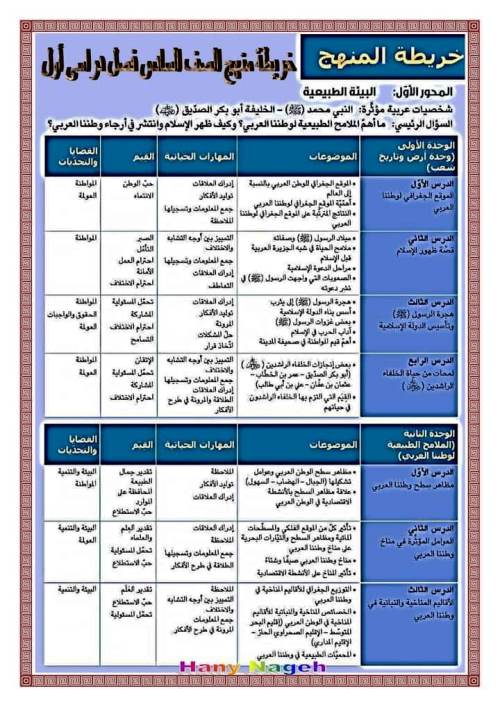 مدرس اول مذكرة فى ماده الدراسات الاجتماعية الصف السادس الابتدائى الترم الاول أ/ هانى ناجح 