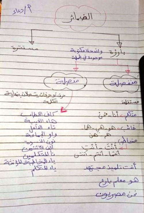 مدرس دوت كوم مذكرة فى اللغة العربية الصف السادس الابتدائى الترم الاول أ/ دعاء مخلوف