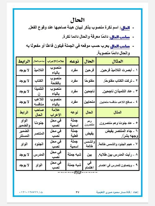 مدرس اول مراجعه في اللغه العربيه ( النحو) الصف الاول الاعدادي الترم الاول أ/ محمود صبري 