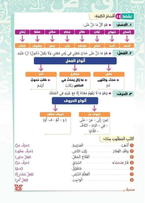 مدرس اول مراجعه في اللغة العربية للصف الرابع الابتدائي الترم الاول أ/ امنه ابوزياد