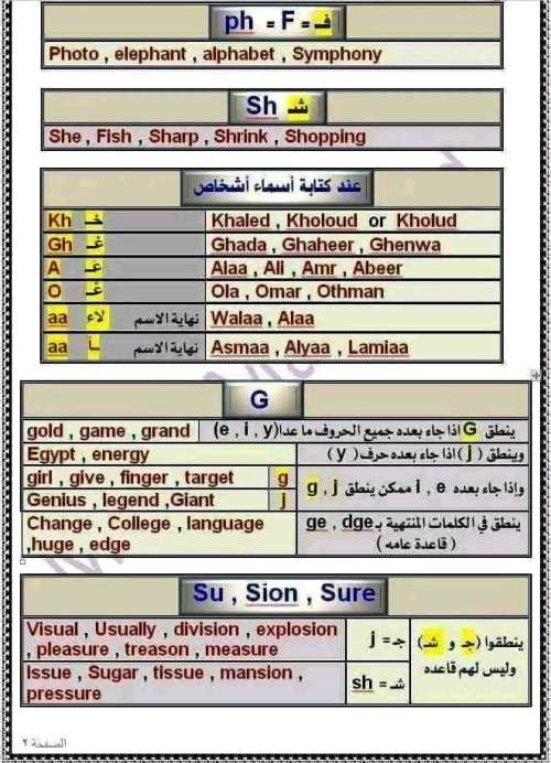 مدرس اول مذكرة تأسيس فى قواعد نطق الحروف الانجليزية المركبة فى اللغة الانجليزية 