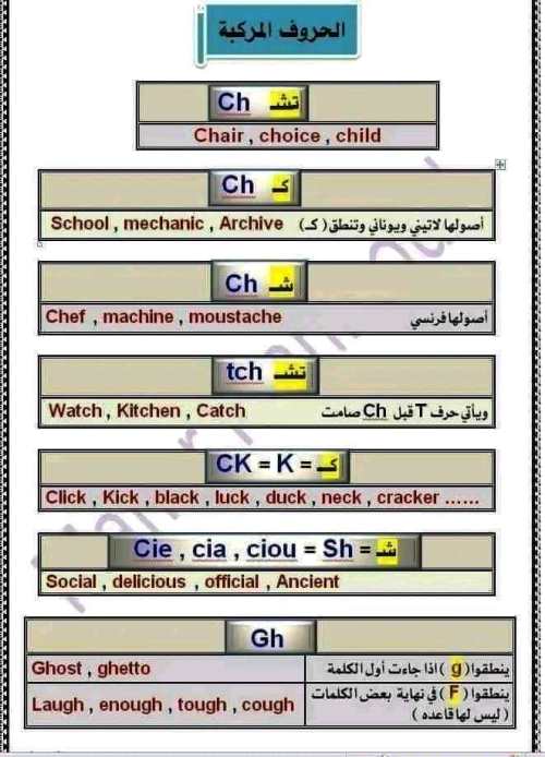 مدرس دوت كوم مذكرة تأسيس فى قواعد نطق الحروف الانجليزية المركبة فى اللغة الانجليزية 