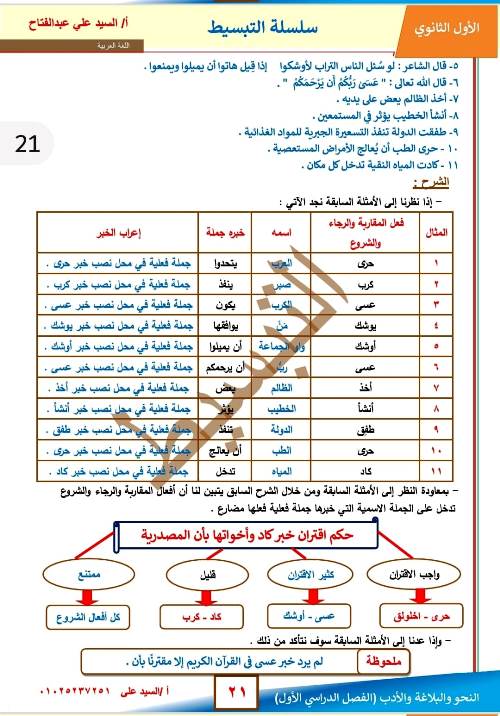 مدرس اول مذكرة فى اللغة العربية الصف الاول الثانوى الترم الاول أ/ السيد على عبد الفتاح 